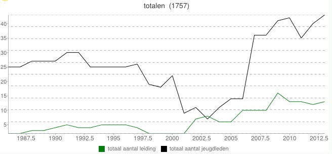 Leden en leiding afgelopen jaren