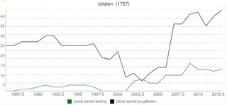 Leden en leiding afgelopen jaren